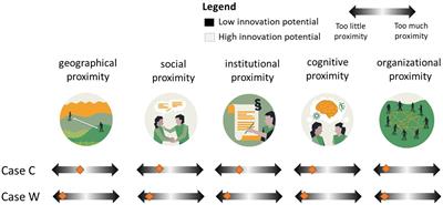 Examining proximity factors in public-private collaboration models for sustainable agri-food system transformation: a comparative study of two rural communities